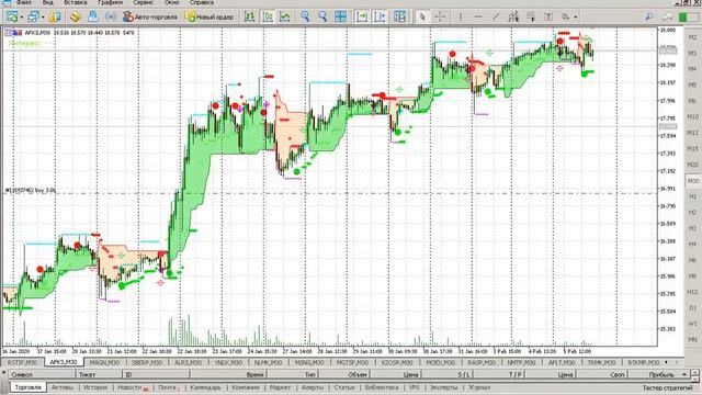 06.02.2020 Торговый план и премаркет заявки Инвестиционный счет "МагнатЪ" - акции, дивиденды, доход смотреть онлайн