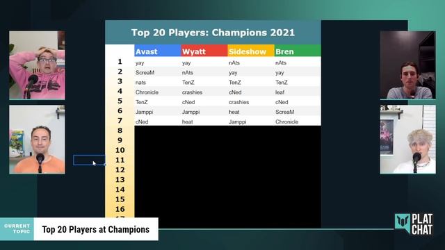 Who are the TOP 20 PLAYERS at Champions? — Plat Chat VALORANT Ep. 68 смотреть онлайн