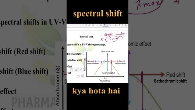 Spectral shift | UV Visible spectroscopy смотреть онлайн