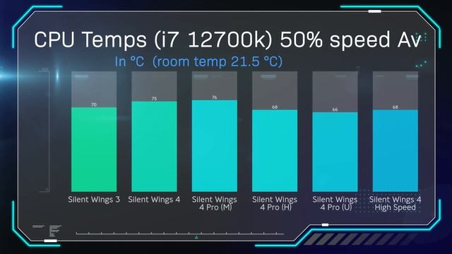 Get More Speed With Be Quiet! - Be Quiet! Silent Wings 4 High Speed - Review And Testing. смотреть онлайн