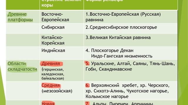 Характеристика рельефа Евразии.