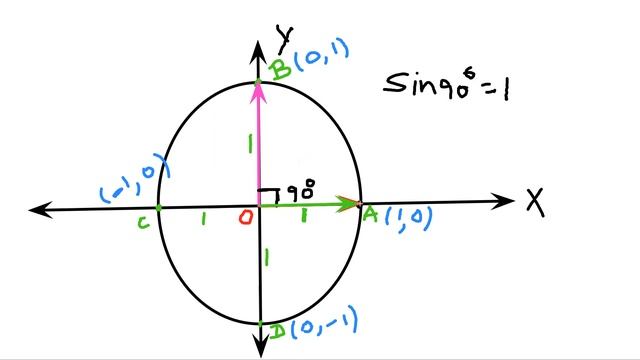 Why Sin(0°) = 0, Sin(90°)= 1, Sin(180°) = 0, Sin(270°)=-1 and Sin(360°)=0? смотреть онлайн