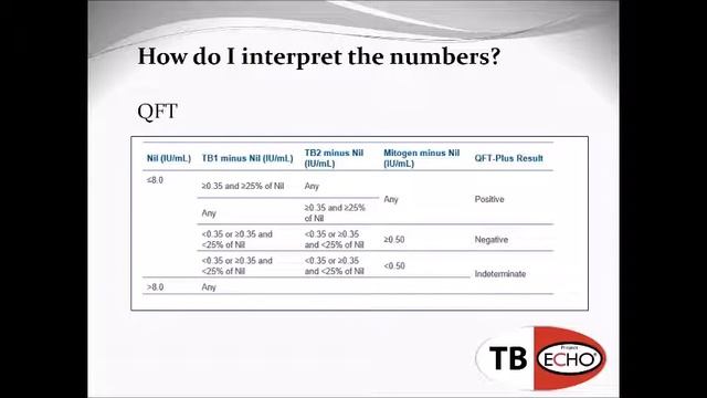 QFT and T SPOT TB Tests What do the numbers mean? смотреть онлайн