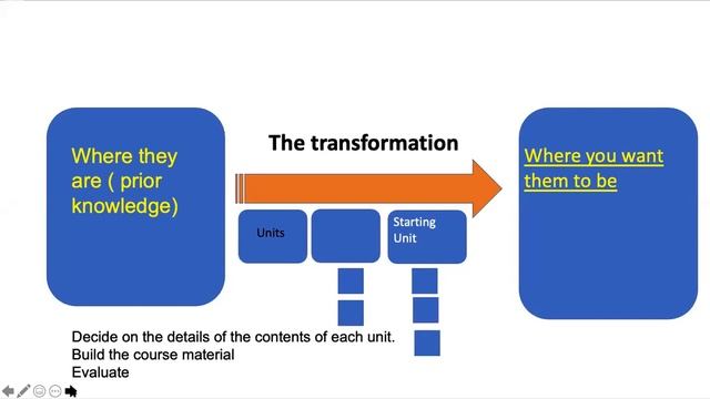 Medical Education course || Module 2 || Course design, Learning goals and outcomes смотреть онлайн