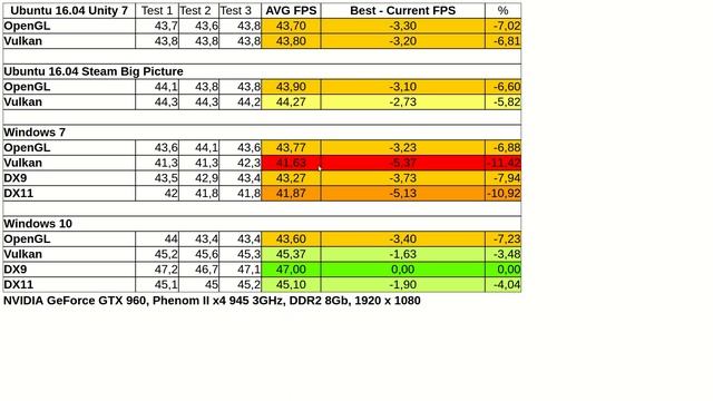 Dota 2 - Linux vs Windows и слабый комп OpenGL vs Vulkan vs DX9 vs DX11 смотреть онлайн