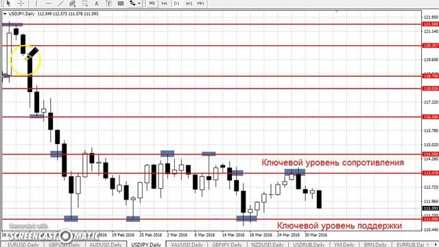 USD/JPY - ЕЖЕНЕДЕЛЬНЫЙ АНАЛИЗ РЫНКА #ФОРЕКС С 04 по 08 АПРЕЛЯ 2016. АНАЛИЗ ФОРЕКС. смотреть онлайн