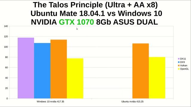Linux обошла Windows с последними драйверами, смотрим в какой игре и на каком железе (AMD и NVIDIA) смотреть онлайн