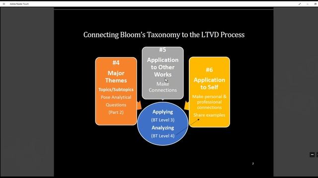 Connecting Bloom's Taxonomy to the Learning Through Virtual Discussion Process смотреть онлайн