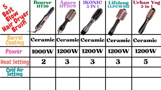 TOP 5 Best Blow Hair Dryer Brush in India 2023 | Best Hot Air Brush 2023 | Best Volumizer Hair Drye смотреть онлайн