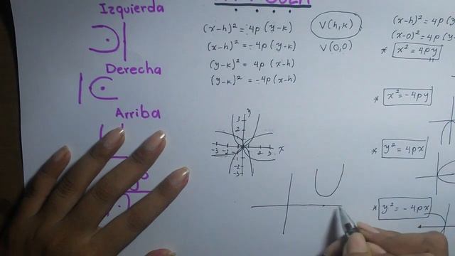 Ecuación canónica de la parábola con vértice en (0,0) | Secciones conicas | Profe Lisseth смотреть онлайн