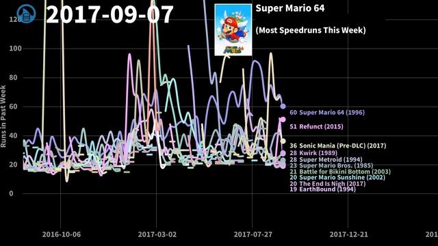 Most Popular Games to Speedrun (2014 - 2020) смотреть онлайн