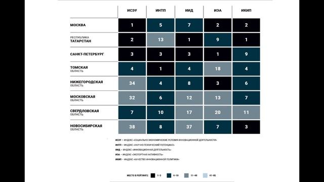 Рейтинг инновационного развития регионов России смотреть онлайн