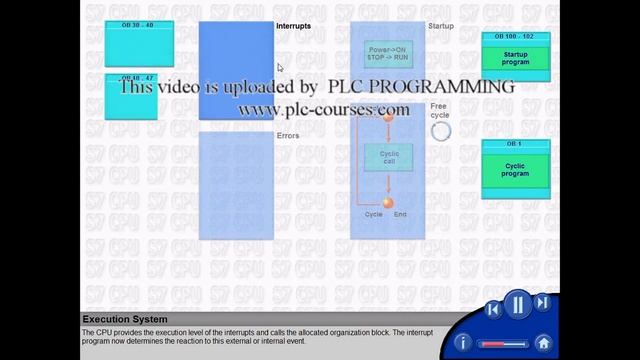 03 - SIMATIC Step 7 Architecture - Execution System смотреть онлайн