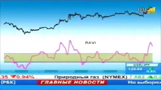 Ценовой осциллятор Индикаторы для бинарных опционов 2 смотреть онлайн