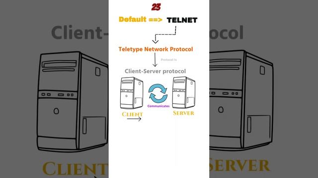 60-Sec-Hack: Common Ports and Vulnerabilities (23-TELNET). смотреть онлайн