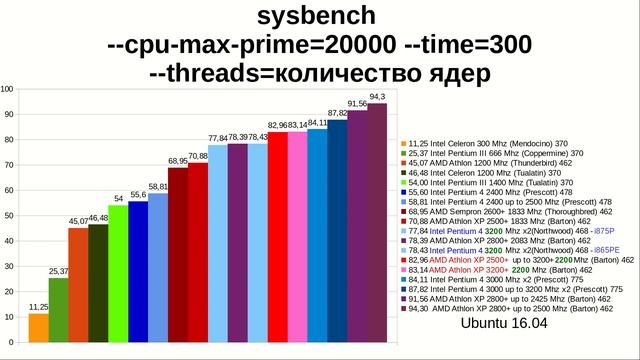 AMD Athlon XP 3200+ vs Intel Pentium 4 3200 Mhz смотреть онлайн