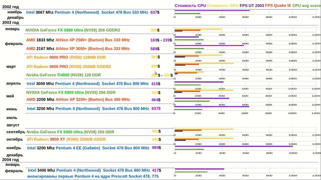 Athlon XP 3200+ разборка компа на топовом процессоре 2003 года от AMD затем сборка с ATI 9800 Pro смотреть онлайн