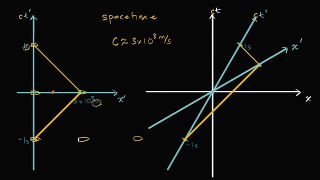 Measuring time in meters in Minkowski spacetime | Physics | Khan Academy смотреть онлайн