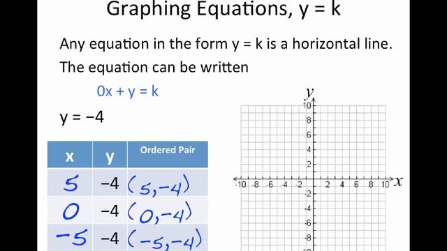 Section 3.2: Graphing Linear Equations in Two Variables Using X and Y Intercepts смотреть онлайн