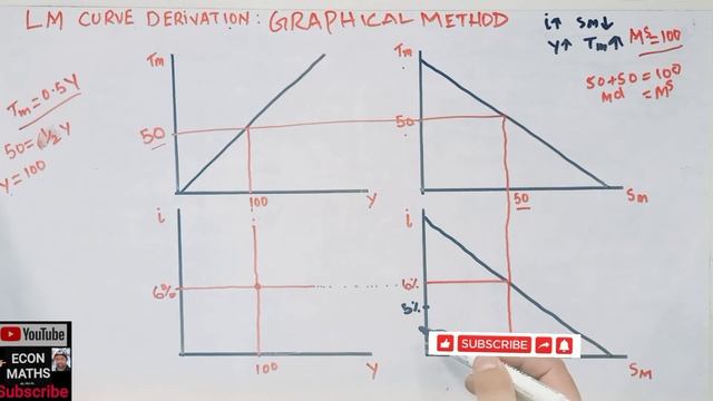 IS LM MODEL EXPLAINED. DERIVATION OF LM CURVE #ISLM смотреть онлайн