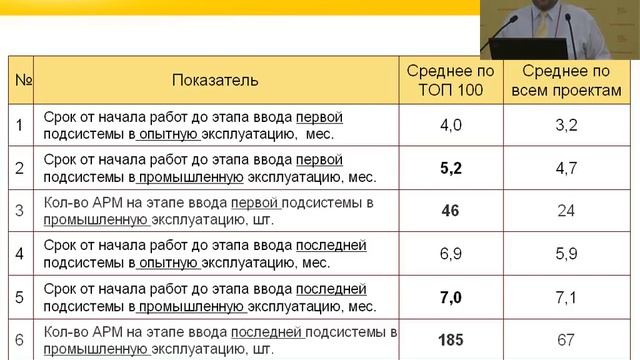 Статистика и аналитика внедрений смотреть онлайн