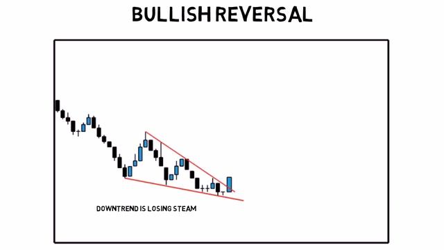 Falling Wedge Pattern - HelpForex4u смотреть онлайн