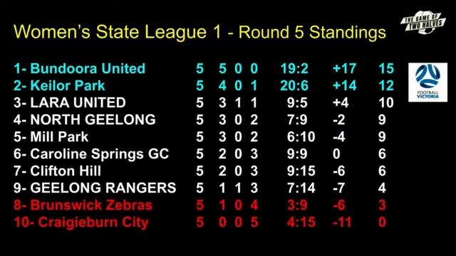 GAME OF TWO HALVES (Powered by Geelong Region Soccer Show) - S5, Ep6 (Ep#106 - Monday, May 22, 2023 смотреть онлайн