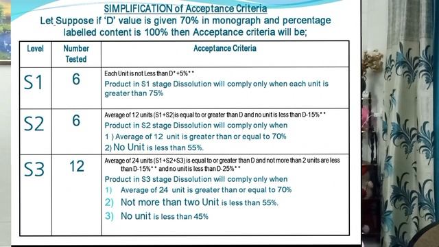 Dissolution Acceptance Criteria for Immediate Release Dosage Forms -S1, S2, S3 (in Hindi) смотреть онлайн