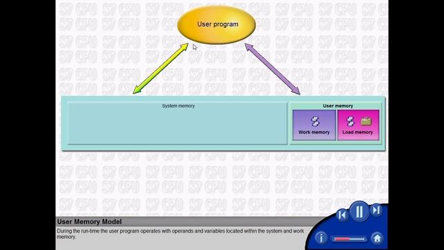 04 - SIMATIC Step 7 Architecture - User Memory Model смотреть онлайн