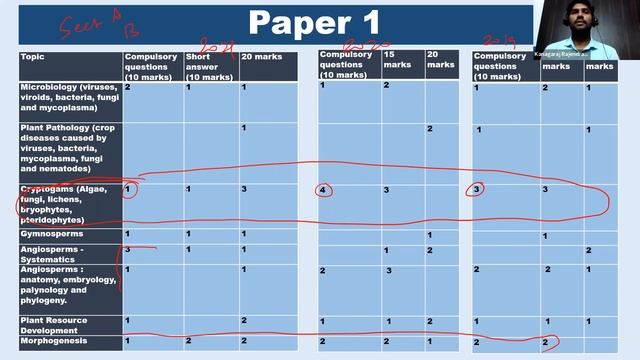 Botany Optional – IAS & IFoS How to approach Syllabus? смотреть онлайн