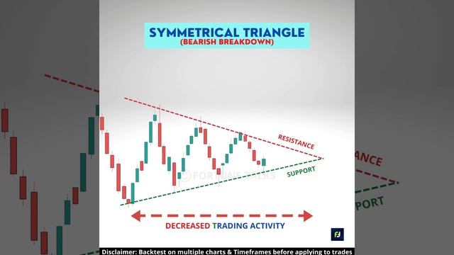 🚀 Symmetrical Triangle Chart Pattern🔥 | Bearish Breakout pattern | Chart patterns смотреть онлайн