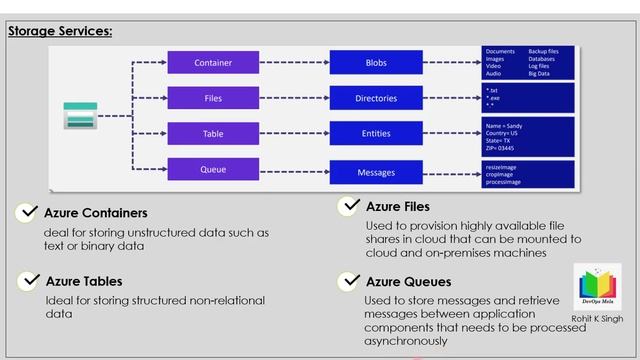 Day 7: Storage Account Concept | Redundancy | Backup | Disaster Recovery смотреть онлайн