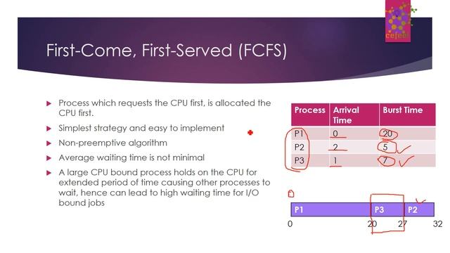 CPU Scheduling Algorithms - Operating Systems смотреть онлайн