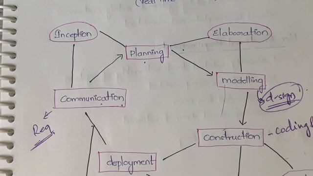 18 Unified Process Model in Software Engineering with Diagram |SE| смотреть онлайн