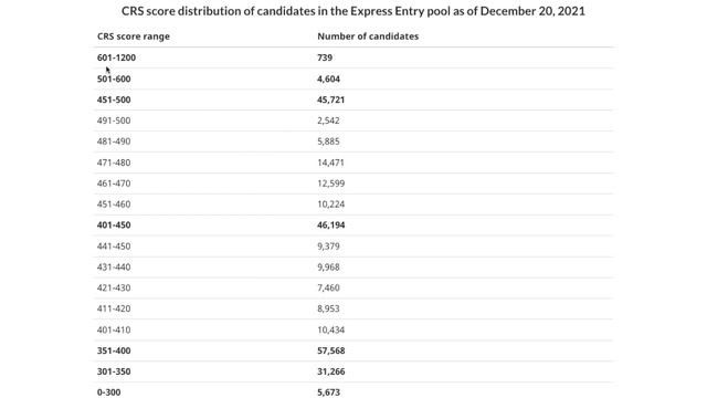 Express Entry draw 2021 | Canada Express entry draw 2021 | latest draw today | December 22, 2021 смотреть онлайн
