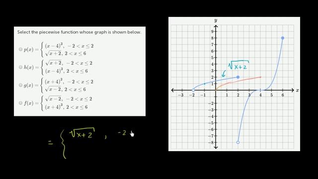Finding a piecewise function definition from graph | Algebra II | Khan Academy смотреть онлайн