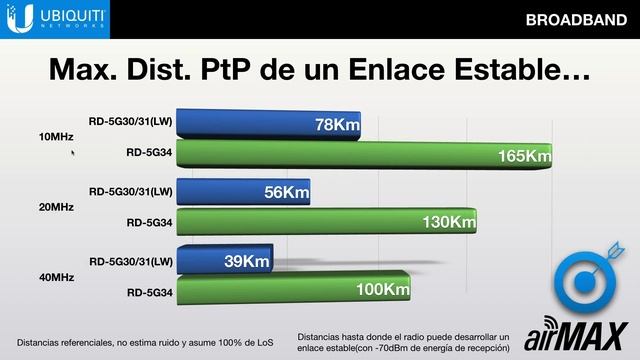 Portafolio airMAX AC “Solución de Transporte de datos IP, PtP & PTM" смотреть онлайн