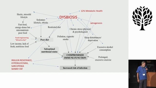 Robert Hansen, M.D. - Nutritional and lifestyle immunology relative to COVID and long COVID (AHS22 смотреть онлайн
