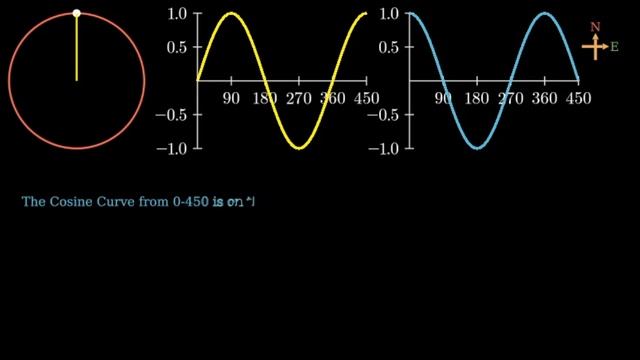 sine and cosine from 0 to 360 смотреть онлайн