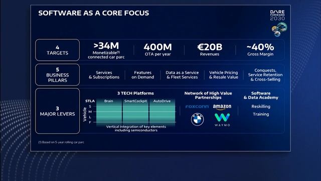 Stellantis Dare Forward 2030 - Tech смотреть онлайн