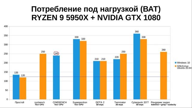 AMD RYZEN 9 5950X и потребление электроэнергии компьютера в ватах из розетки с ним смотреть онлайн