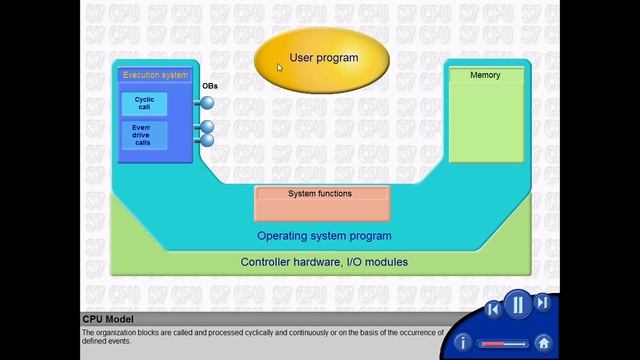 02 - SIMATIC Step 7 Architecture - CPU Model смотреть онлайн