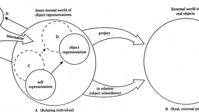 Object Relations Theory | Personality Psychology