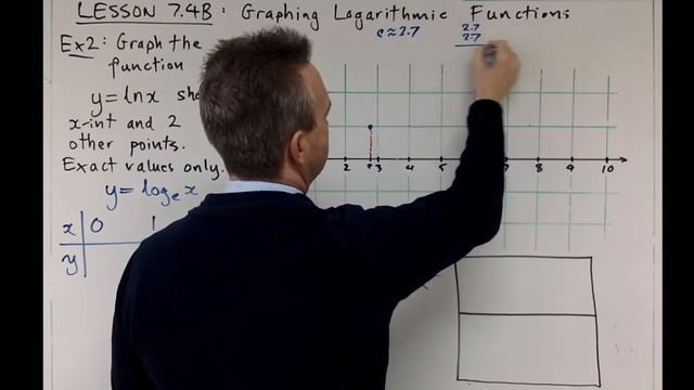 Graphing the Natural Log Function y = ln x смотреть онлайн