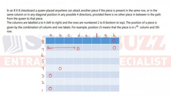 High level LRDI sets for CAT exam: Easiest technique to solve Chess based problem | StudyBUZZ