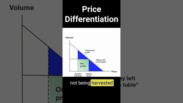 Pricing 101: Price for Volume & Profit with Price Differentiation #price #Profit #smallbusiness смотреть онлайн
