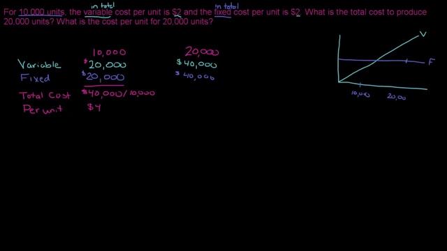 Fixed and variable costs as per unit costs and total costs смотреть онлайн