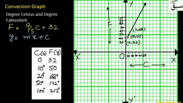Reading conversion graph-degrees Celsius & Fahrenheit, Math Lecture | Sabaq.pk смотреть онлайн