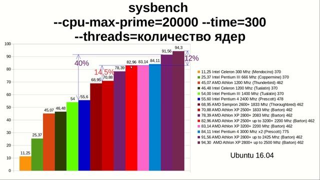 Athlon XP 3200+ vs 2500+ в разгоне до 2200 Mhz и выше смотреть онлайн