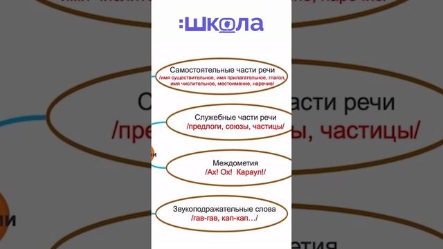 Части речи смотреть онлайн